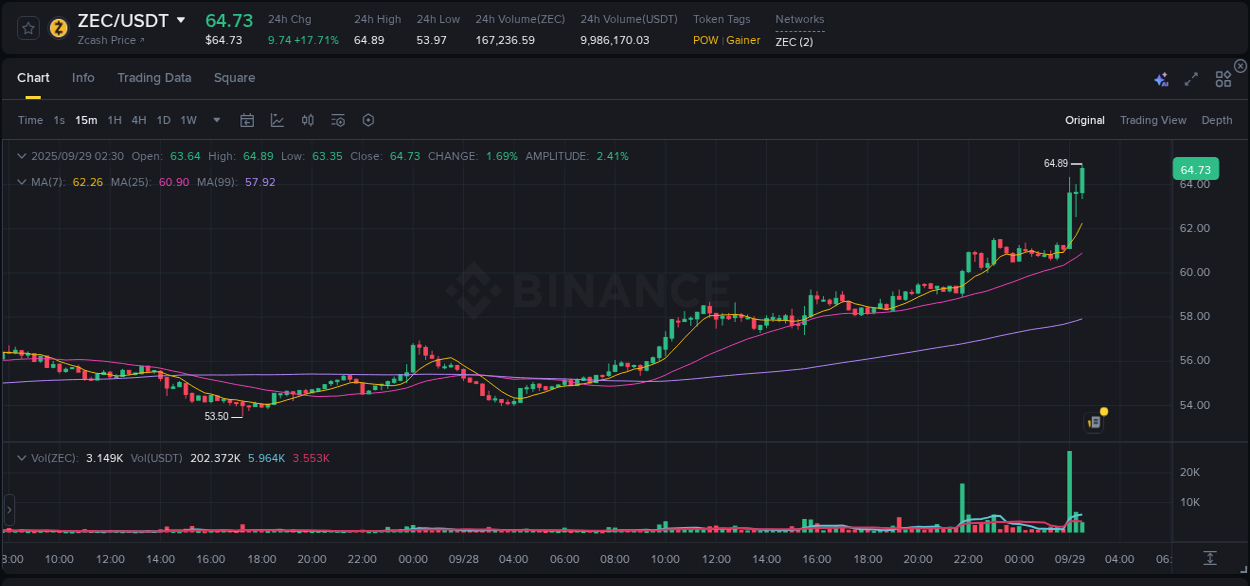 Detailed insights into ZEC's pump on Binance at 29 September 2025, 02:35 Detailed report of ZEC's pump on Binance at 29 September 2025, 02:35