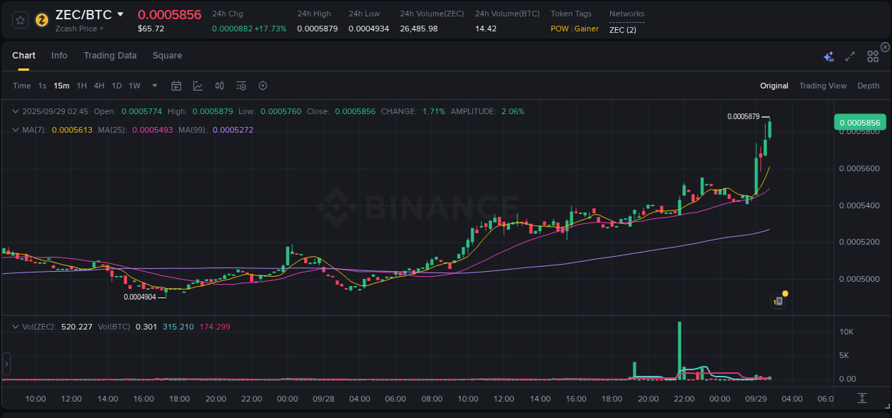 View the report of ZEC pump on Binance at 29 September 2025, 02:58 Report of ZEC pump on Binance at 29 September 2025, 02:58