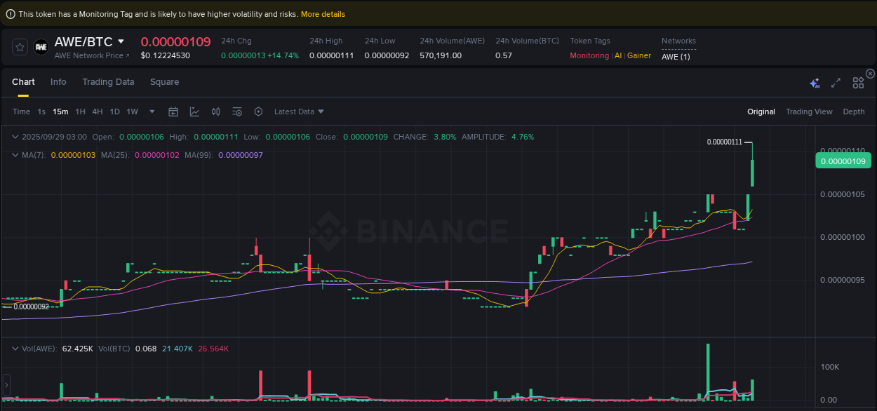 Explore the AWE price surge report from Binance, timestamp: 29 September 2025, 03:05 AWE price surge report from Binance, timestamp: 29 September 2025, 03:05