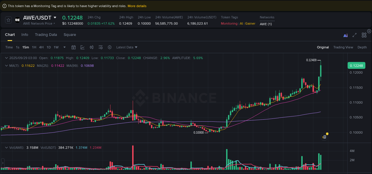 Crypto pump report: Dive into AWE on Binance, 29 September 2025, 03:05 Crypto pump report: AWE on Binance, 29 September 2025, 03:05