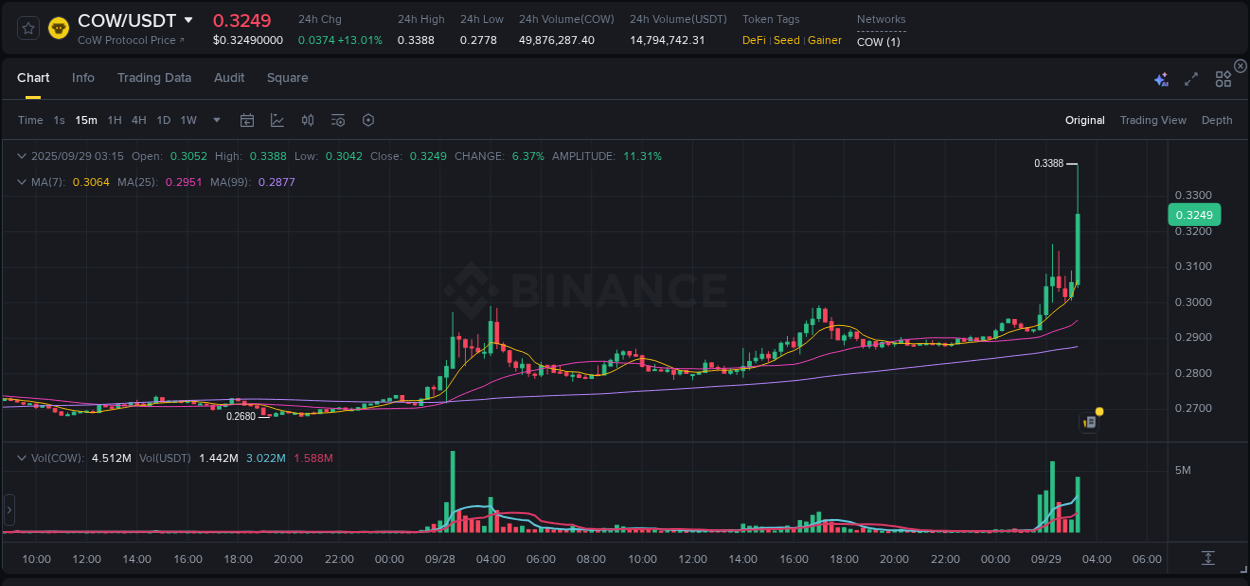 Binance trading report for COW pump, 29 September 2025, 03:29 Binance trading report for COW pump, 29 September 2025, 03:29