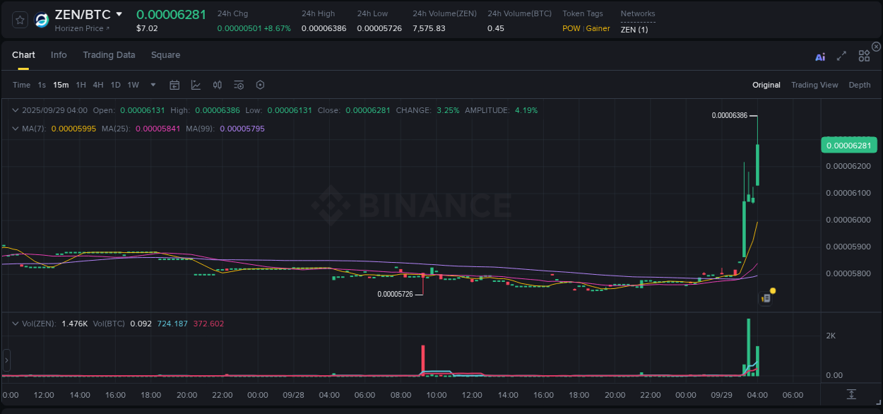 Check out the Binance pump report for ZEN on 29 September 2025, 04:07 Binance pump report for ZEN on 29 September 2025, 04:07