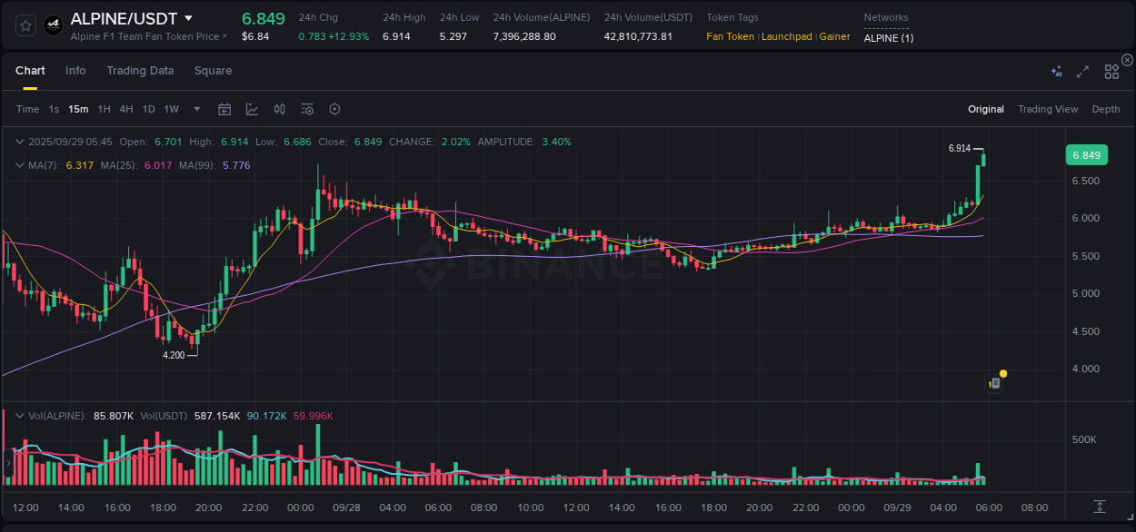 Crypto market update: ALPINE pump on Binance, 29 September 2025, 05:46 Crypto market update: ALPINE pump on Binance, 29 September 2025, 05:46