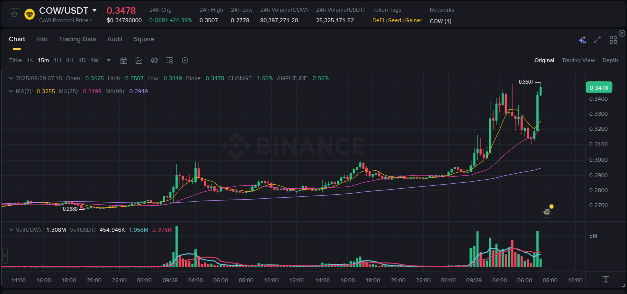 Real-time report of COW pump on Binance, 29 September 2025, 07:17 Real-time report of COW pump on Binance, 29 September 2025, 07:17