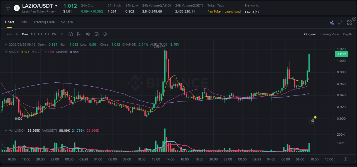 Binance exchange pump report for LAZIO, 29 September 2025, 09:19 Binance exchange pump report for LAZIO, 29 September 2025, 09:19
