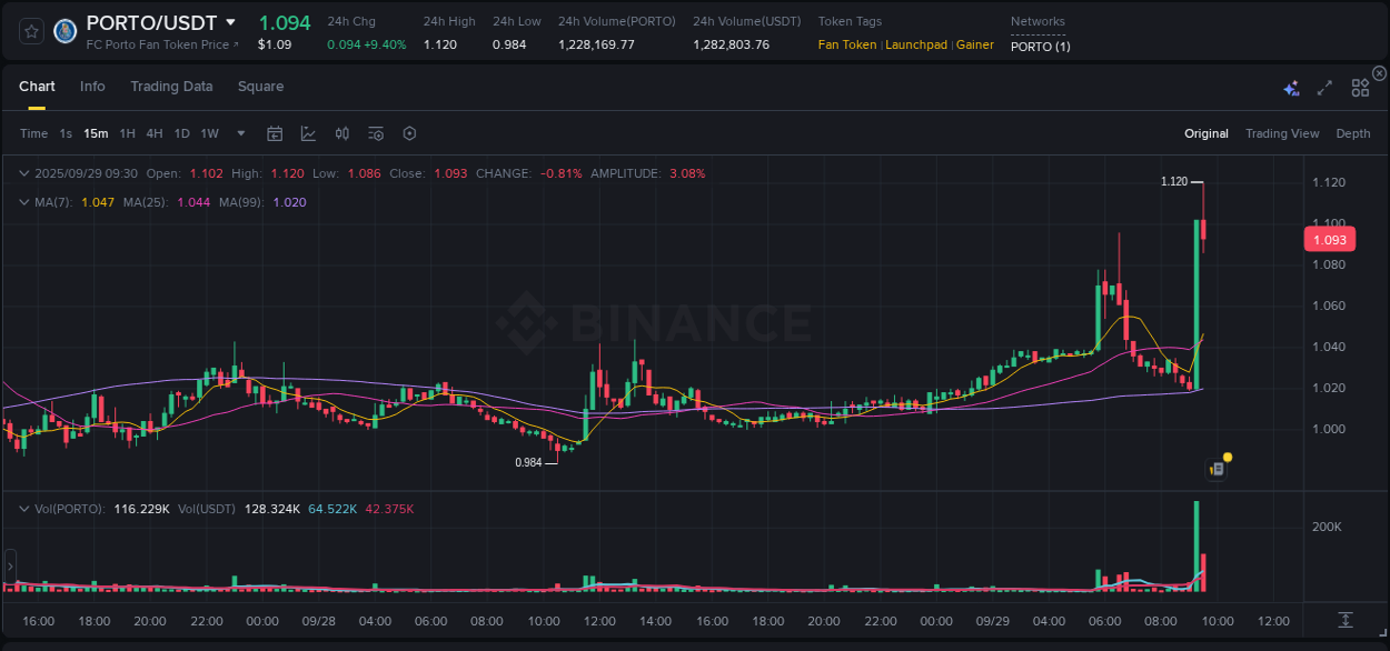 Market movement report: PORTO on Binance at 29 September 2025, 09:33 Market movement report: PORTO on Binance at 29 September 2025, 09:33