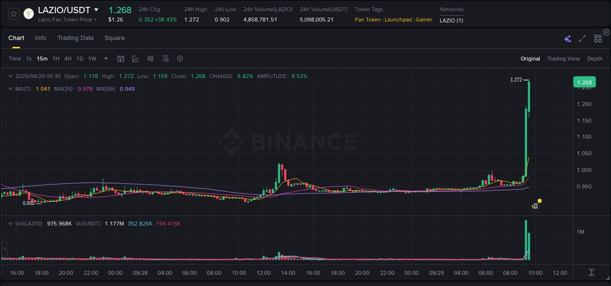 Crypto pump analytics for LAZIO on Binance, 29 September 2025, 09:37 Crypto pump analytics for LAZIO on Binance, 29 September 2025, 09:37
