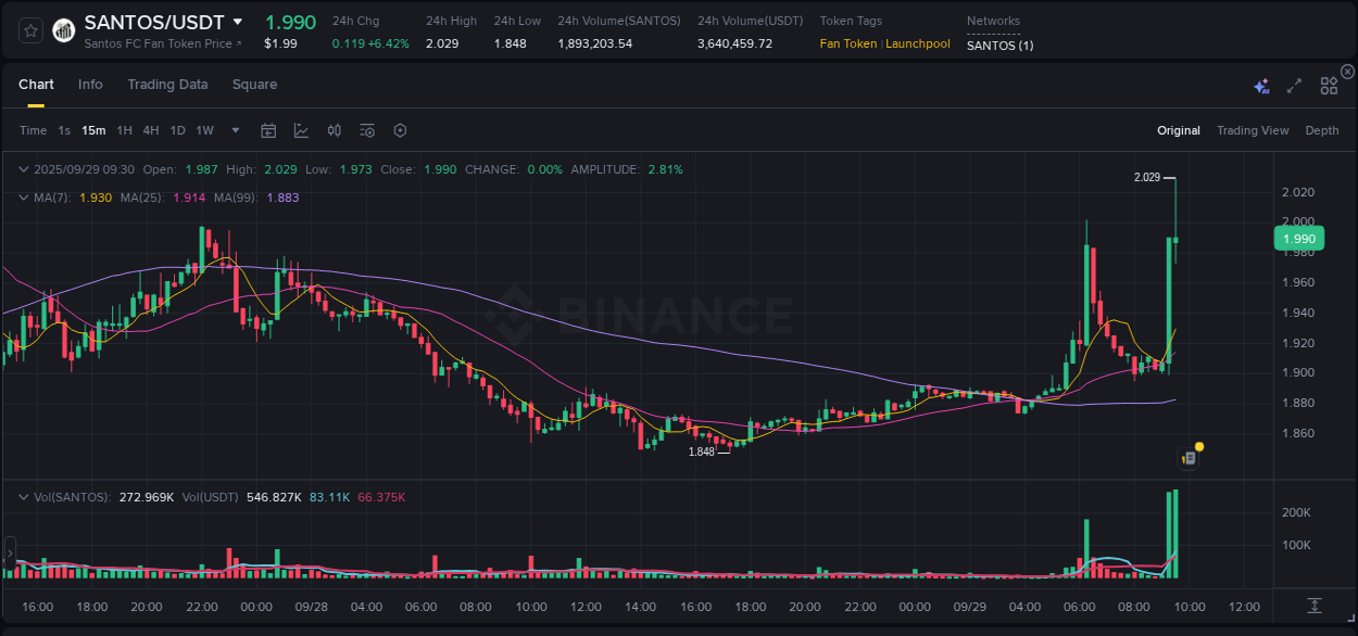 See the detailed report of SANTOS's pump on Binance at 29 September 2025, 09:41 Analysis of SANTOS pump activity on Binance at 29 September 2025, 09:41