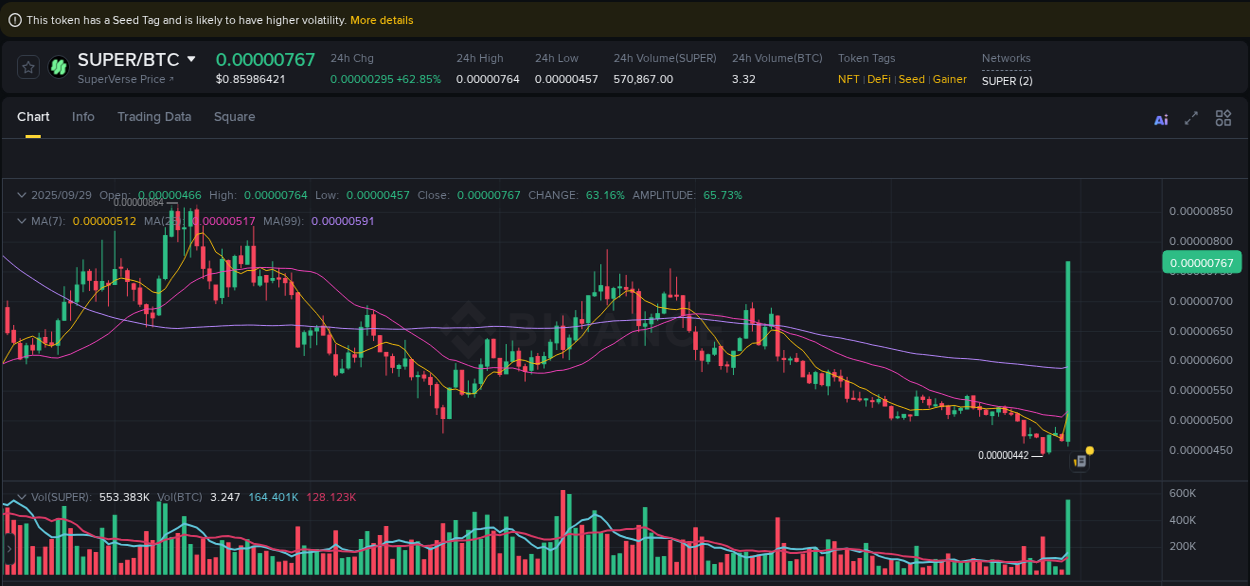 Detailed insights into SUPER's pump on Binance at 29 September 2025, 10:55 Detailed report of SUPER's pump on Binance at 29 September 2025, 10:55