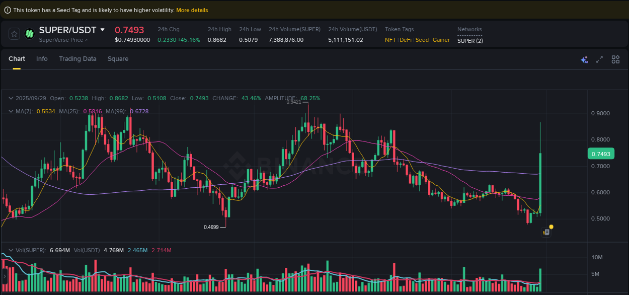 Discover the Binance pump data for SUPER at 29 September 2025, 10:56 Binance pump overview for SUPER, captured at 29 September 2025, 10:56