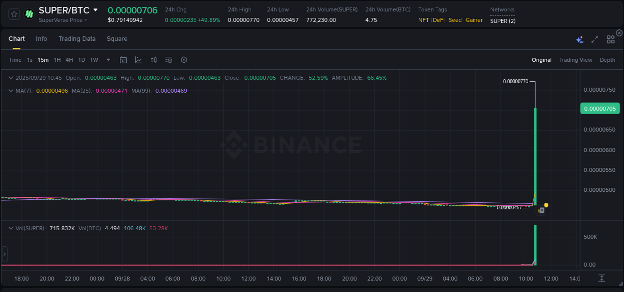 Crypto pump report: Dive into SUPER on Binance, 29 September 2025, 10:57 Crypto pump report: SUPER on Binance, 29 September 2025, 10:57