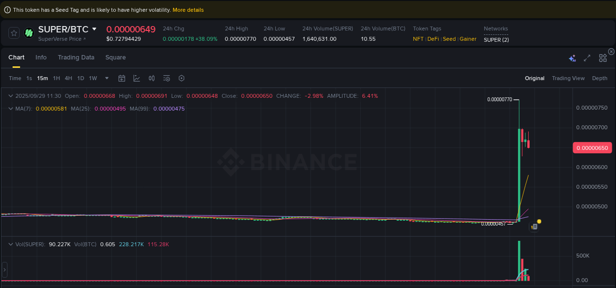 Binance trading report for SUPER pump, 29 September 2025, 11:35 Binance trading report for SUPER pump, 29 September 2025, 11:35
