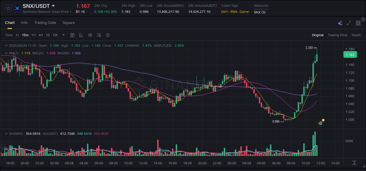 Gain insights into SNX's pump activity on Binance, 29 September 2025, 11:39 Detailed analysis of SNX's price surge on Binance, 29 September 2025, 11:39