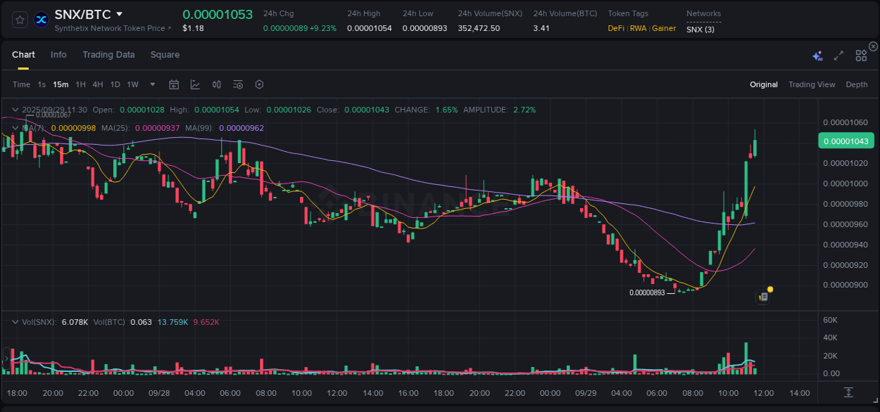 Market analysis: Understand SNX pump on Binance at 29 September 2025, 11:39 Market analysis: SNX pump on Binance at 29 September 2025, 11:39