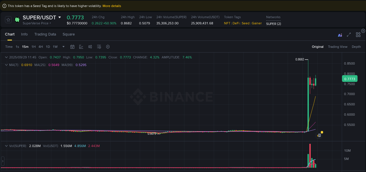 Explore the crypto pump report for SUPER on Binance, 29 September 2025, 11:51 Crypto market report: SUPER pump on Binance, 29 September 2025, 11:51