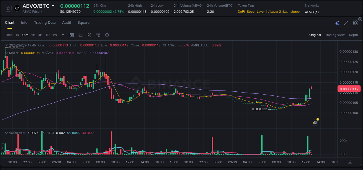 Trading insight: AEVO pump report from Binance, 29 September 2025, 12:46 Trading insight: AEVO pump report from Binance, 29 September 2025, 12:46