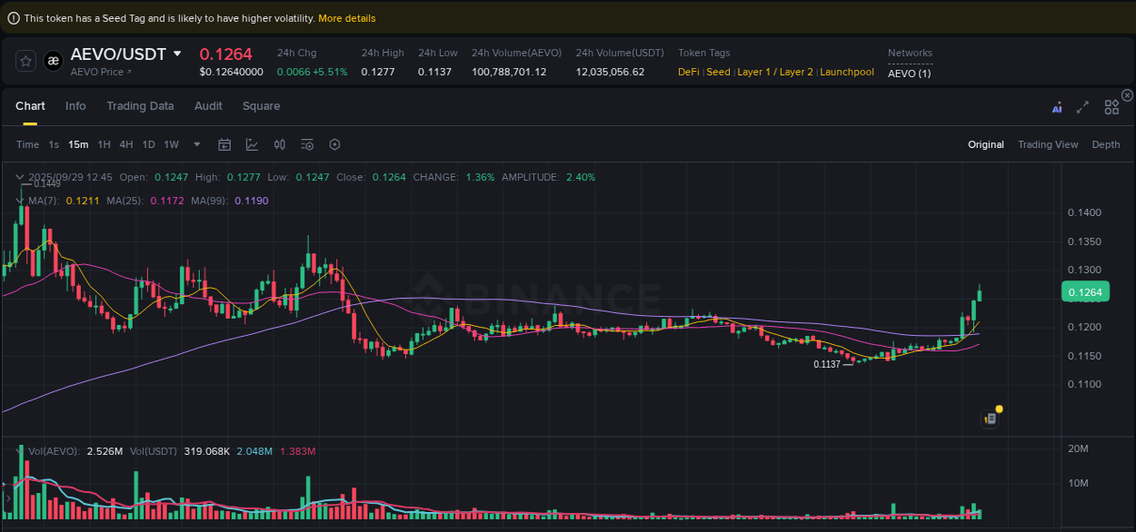 Understand the market analysis of AEVO pump on Binance at 29 September 2025, 12:49 Market trend analysis: AEVO pump on Binance at 29 September 2025, 12:49