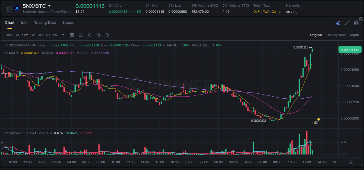 Crypto market update: SNX pump on Binance, 29 September 2025, 12:49 Crypto market update: SNX pump on Binance, 29 September 2025, 12:49