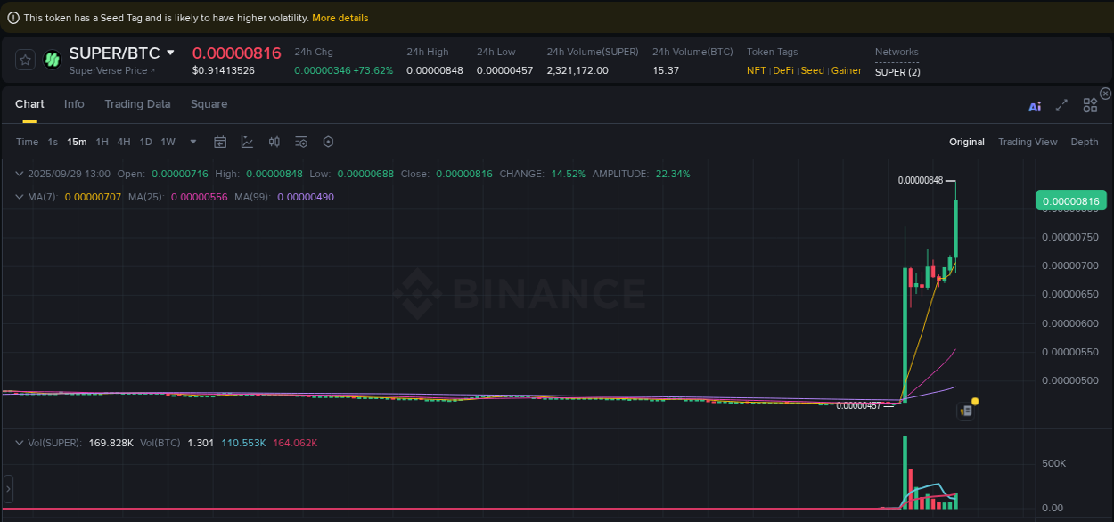 Binance pump data for SUPER at 29 September 2025, 13:07 Binance pump data for SUPER at 29 September 2025, 13:07