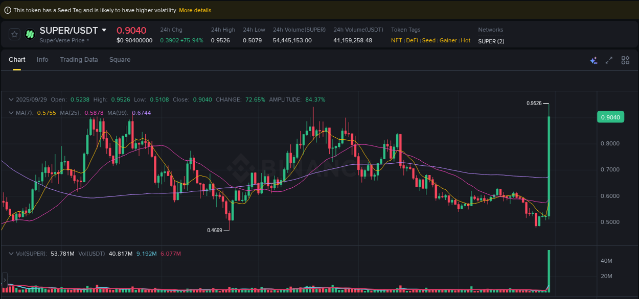 Get trading insights from SUPER pump report on Binance, 29 September 2025, 13:07 Trading data insight: SUPER pump report from Binance, 29 September 2025, 13:07