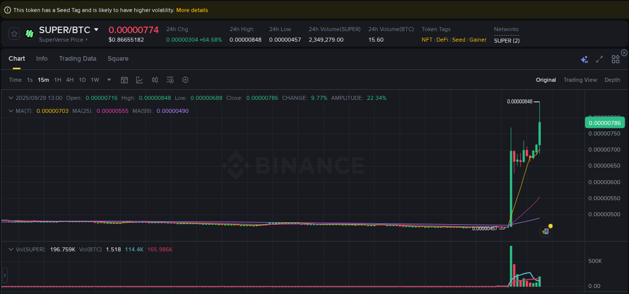 Real-time report of SUPER pump on Binance, 29 September 2025, 13:09 Real-time report of SUPER pump on Binance, 29 September 2025, 13:09