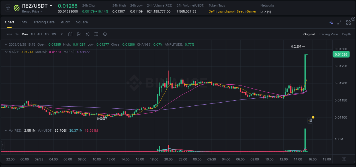 Watch the live report of REZ pump on Binance, 29 September 2025, 15:15 Live report of REZ pump on Binance, 29 September 2025, 15:15