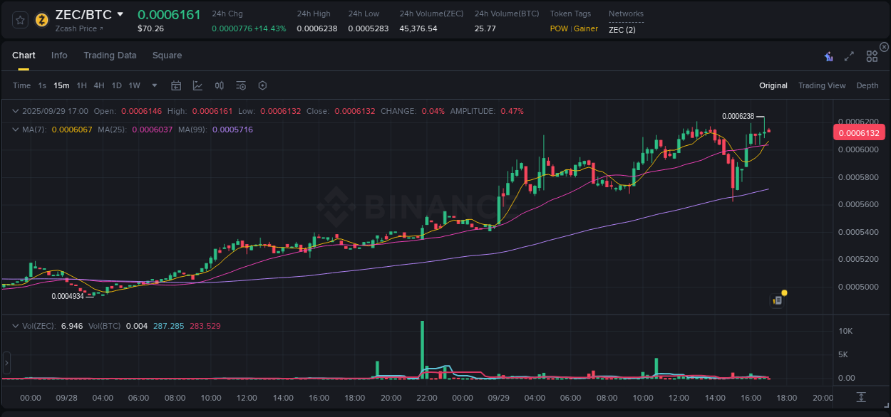 Crypto trading report: ZEC pump on Binance, 29 September 2025, 17:00 Crypto trading report: ZEC pump on Binance, 29 September 2025, 17:00