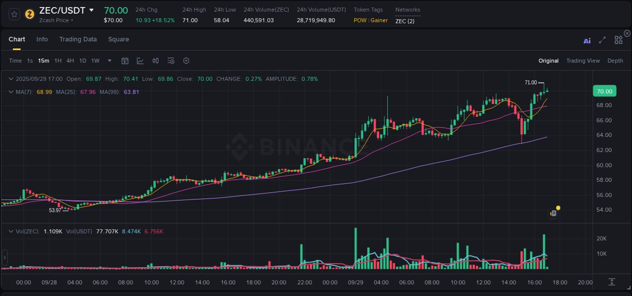 View the exchange pump report for ZEC on Binance, 29 September 2025, 17:00 Binance exchange trading report for ZEC, 29 September 2025, 17:00