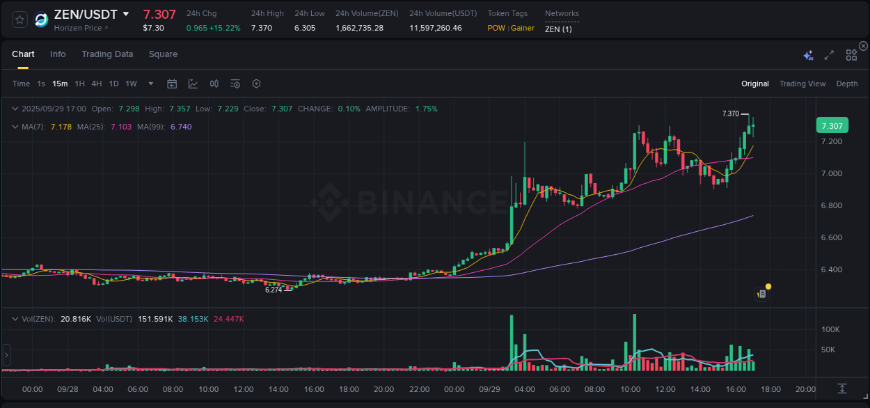 Explore market dynamics for ZEN on Binance at 29 September 2025, 17:05 Market dynamics report: ZEN on Binance at 29 September 2025, 17:05