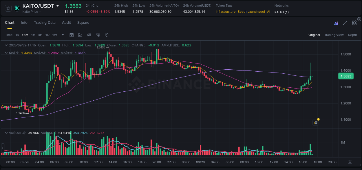 Check the pump report for KAITO on Binance at 29 September 2025, 17:15 Pump report for KAITO on Binance at 29 September 2025, 17:15
