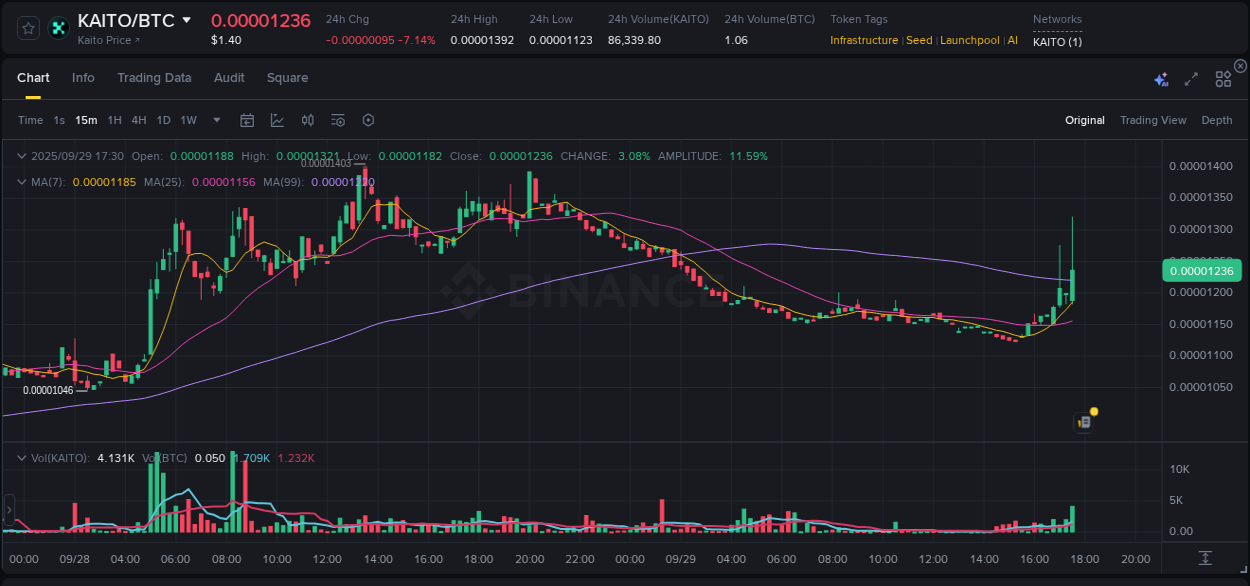 Binance exchange pump report for KAITO, 29 September 2025, 17:40 Binance exchange pump report for KAITO, 29 September 2025, 17:40
