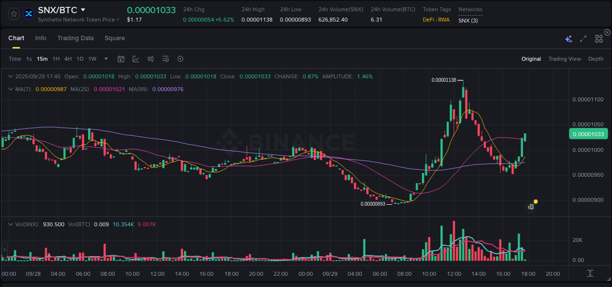 Market movement report: SNX on Binance at 29 September 2025, 17:46 Market movement report: SNX on Binance at 29 September 2025, 17:46