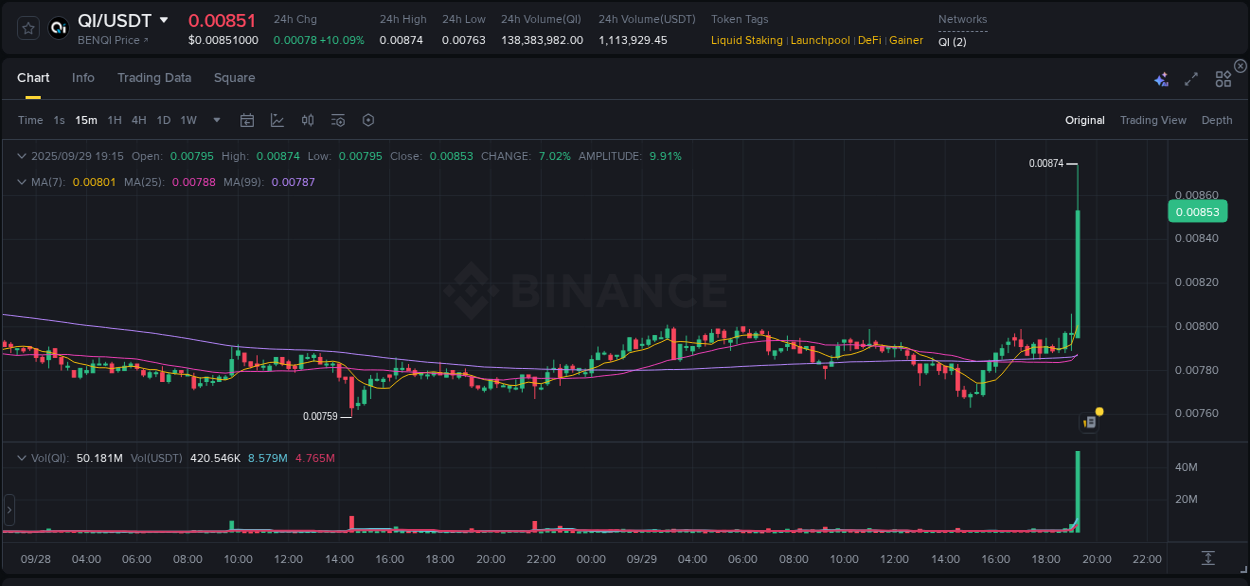 Explore the pump analysis for QI on Binance, 29 September 2025, 19:27 Binance pump analysis for QI, 29 September 2025, 19:27