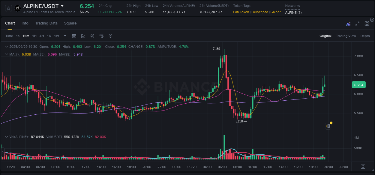 Get insights into the crypto pump for ALPINE on Binance, 29 September 2025, 19:31 Crypto pump insights: ALPINE on Binance, 29 September 2025, 19:31