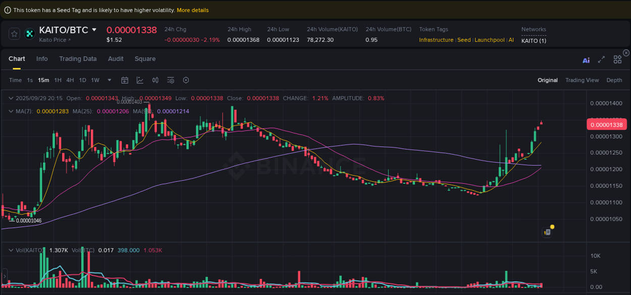 Crypto pump analytics for KAITO on Binance, 29 September 2025, 20:18 Crypto pump analytics for KAITO on Binance, 29 September 2025, 20:18