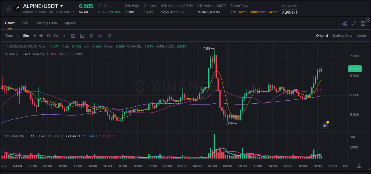 Understand market trends for WIP ALPINE pump on Binance at 29 September 2025, 20:40 Market trend report: ALPINE pump on Binance at 29 September 2025, 20:40