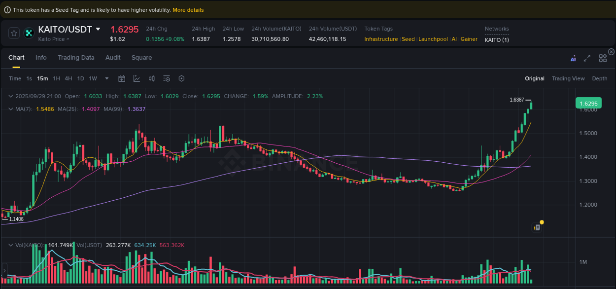 Access trading analytics for KAITO pump report from Binance, 29 September 2025, 21:01 Trading analytics: KAITO pump report from Binance, 29 September 2025, 21:01