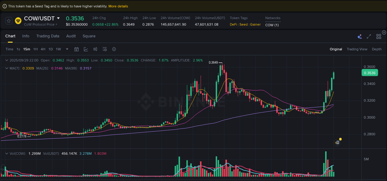 Explore trading insights for COW pump on Binance, 29 September 2025, 22:04 Crypto trading insights: COW pump on Binance, 29 September 2025, 22:04