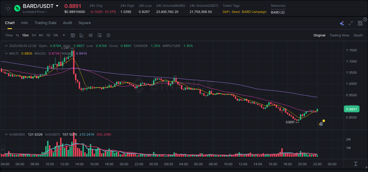 View exchange insights for BARD on Binance, 29 September 2025, 22:09 Binance exchange insights for BARD, 29 September 2025, 22:09