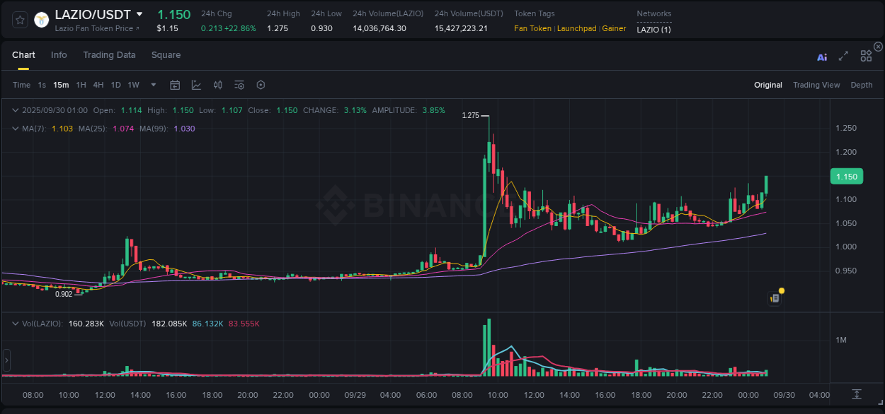 View the report of LAZIO pump on Binance at 30 September 2025, 01:11 Report of LAZIO pump on Binance at 30 September 2025, 01:11