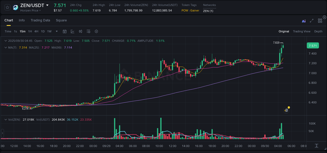 Explore the ZEN price surge report from Binance, timestamp: 30 September 2025, 04:51 ZEN price surge report from Binance, timestamp: 30 September 2025, 04:51