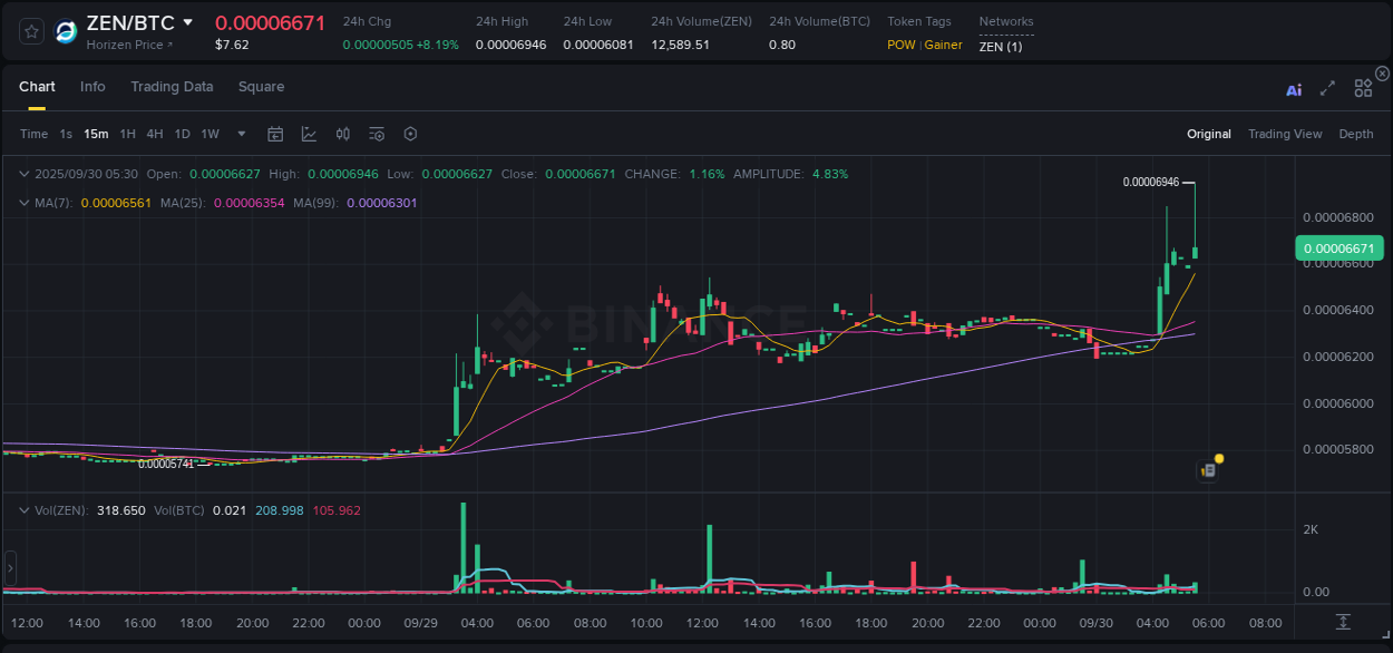 View the report of ZEN pump on Binance at 30 September 2025, 05:40 Report of ZEN pump on Binance at 30 September 2025, 05:40