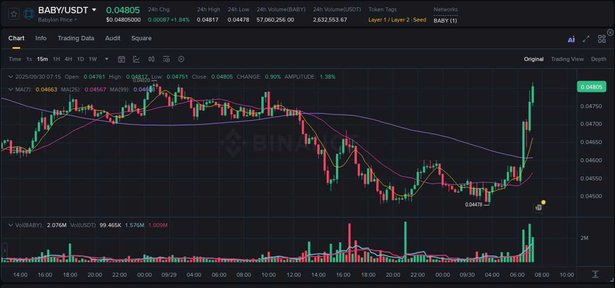Check out the Binance pump report for BABY on 30 September 2025, 07:21 Binance pump report for BABY on 30 September 2025, 07:21