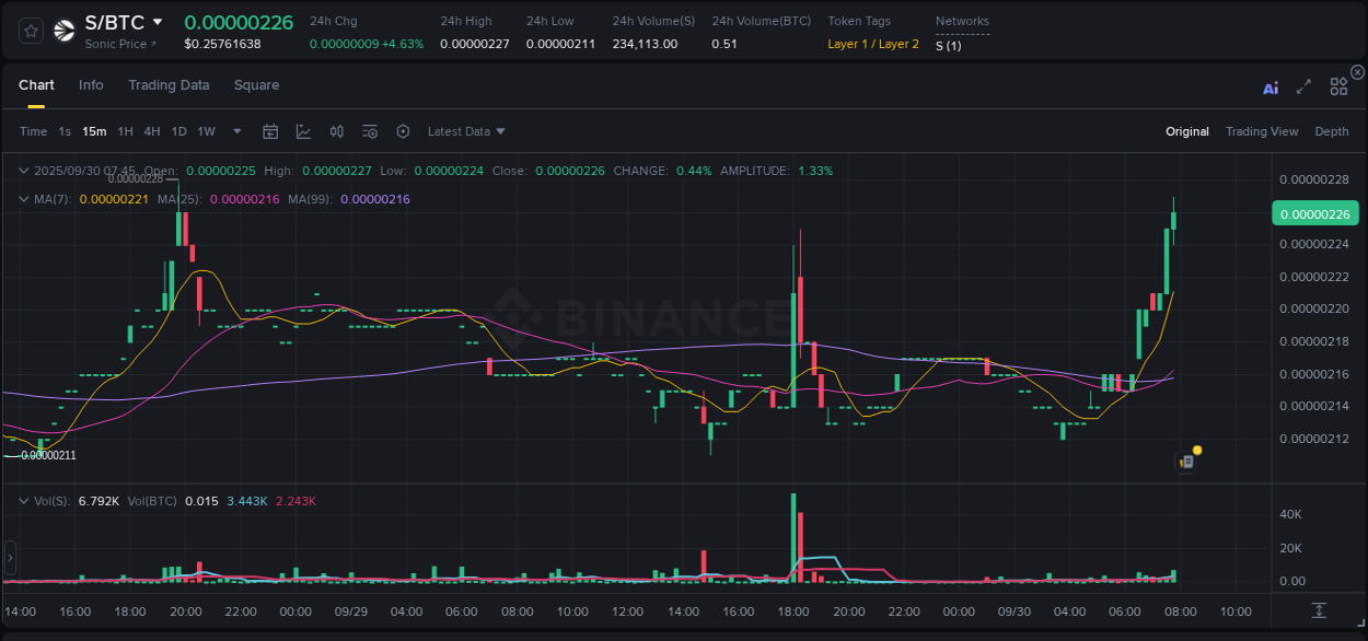 Explore the S price surge report from Binance, timestamp: 30 September 2025, 07:52 S price surge report from Binance, timestamp: 30 September 2025, 07:52