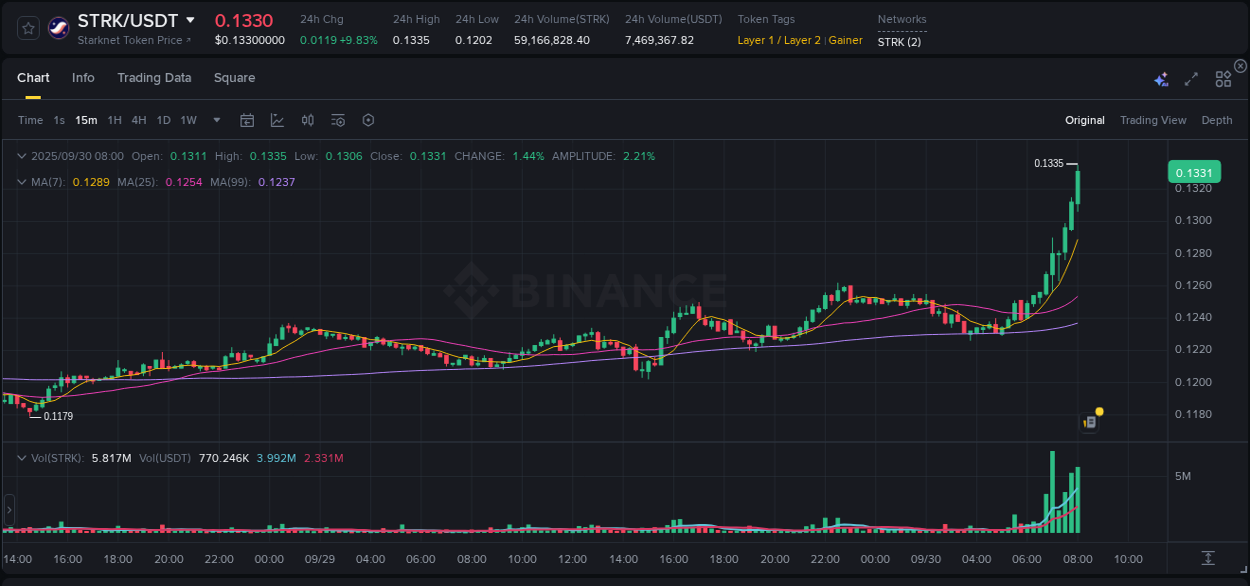 Detailed insights into STRK's pump on Binance at 30 September 2025, 08:13 Detailed report of STRK's pump on Binance at 30 September 2025, 08:13
