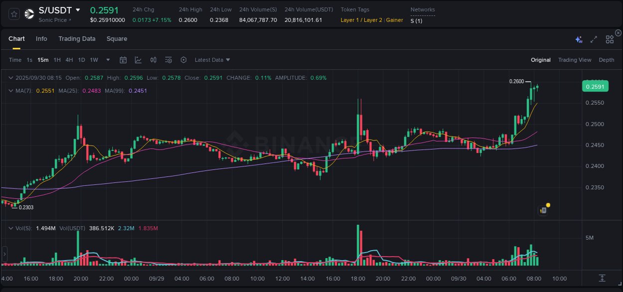 Crypto pump report: Dive into S on Binance, 30 September 2025, 08:28 Crypto pump report: S on Binance, 30 September 2025, 08:28