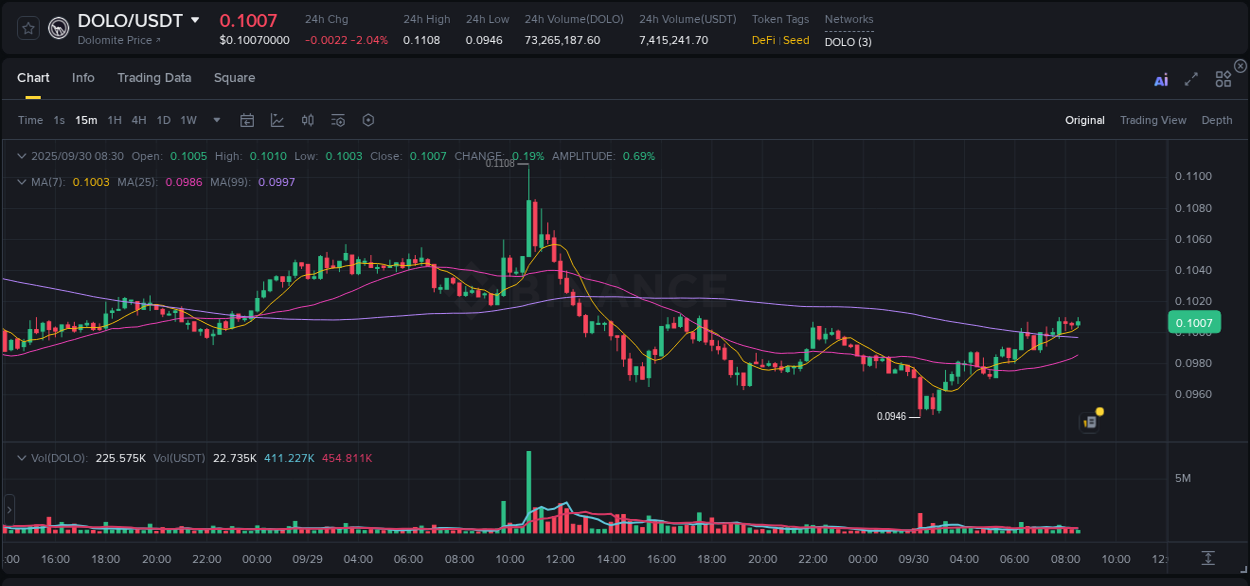 Binance trading report for DOLO pump, 30 September 2025, 08:36 Binance trading report for DOLO pump, 30 September 2025, 08:36