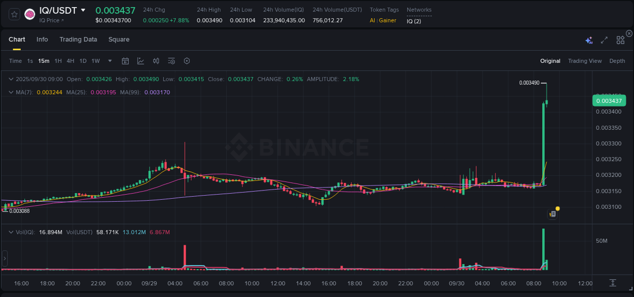 Market analysis: Understand IQ pump on Binance at 30 September 2025, 09:00 Market analysis: IQ pump on Binance at 30 September 2025, 09:00