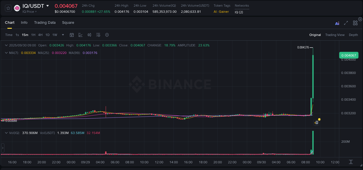 Trading insight: IQ pump report from Binance, 30 September 2025, 09:09 Trading insight: IQ pump report from Binance, 30 September 2025, 09:09