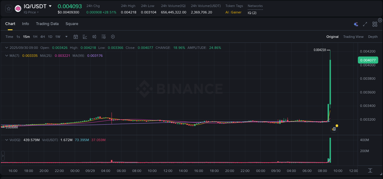 Crypto market update: IQ pump on Binance, 30 September 2025, 09:10 Crypto market update: IQ pump on Binance, 30 September 2025, 09:10